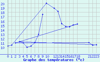 Courbe de tempratures pour Salines (And)