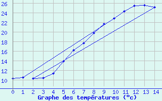 Courbe de tempratures pour Baja