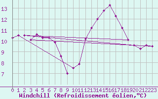 Courbe du refroidissement olien pour Albert-Bray (80)
