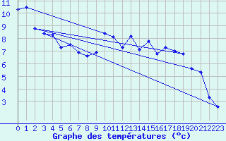 Courbe de tempratures pour Amiens - Dury (80)