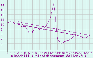 Courbe du refroidissement olien pour Genthin