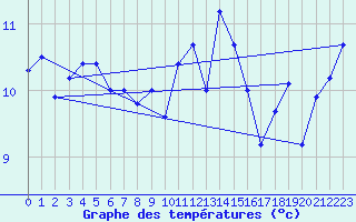 Courbe de tempratures pour le bateau EUCFR11