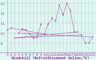 Courbe du refroidissement olien pour Ahaus