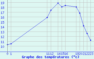 Courbe de tempratures pour Kernascleden (56)