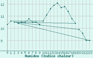 Courbe de l'humidex pour Aurillac (15)