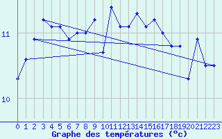 Courbe de tempratures pour la bouée 62023