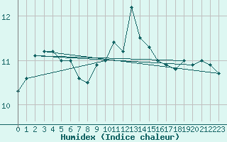 Courbe de l'humidex pour Chlons-en-Champagne (51)