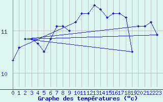 Courbe de tempratures pour Le Talut - Belle-Ile (56)