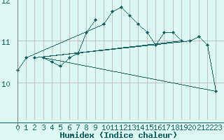 Courbe de l'humidex pour Neuhaus A. R.