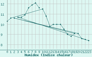 Courbe de l'humidex pour Ploumanac'h (22)