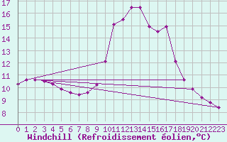 Courbe du refroidissement olien pour Elgoibar