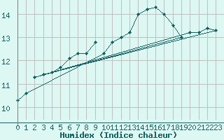 Courbe de l'humidex pour Mouilleron-le-Captif (85)