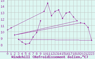 Courbe du refroidissement olien pour Marsens