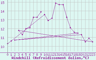 Courbe du refroidissement olien pour Saint-Etienne (42)