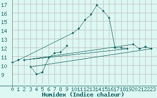 Courbe de l'humidex pour Paganella