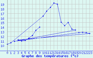 Courbe de tempratures pour Klettwitz