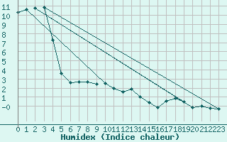 Courbe de l'humidex pour Berens River CS , Man.