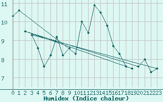 Courbe de l'humidex pour Biarritz (64)