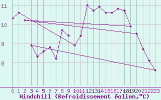 Courbe du refroidissement olien pour Hoherodskopf-Vogelsberg