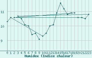 Courbe de l'humidex pour Charleroi (Be)