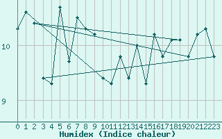 Courbe de l'humidex pour Machichaco Faro