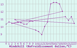Courbe du refroidissement olien pour Aberdaron