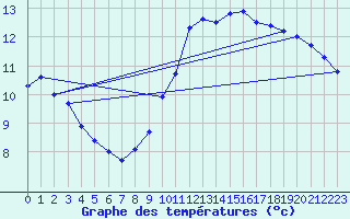 Courbe de tempratures pour Ste (34)