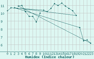 Courbe de l'humidex pour Kojovska Hola