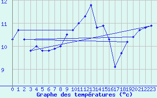 Courbe de tempratures pour Millau - Soulobres (12)