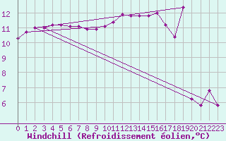 Courbe du refroidissement olien pour Saint-Philbert-sur-Risle (27)