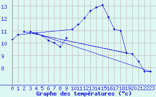 Courbe de tempratures pour Dole-Tavaux (39)