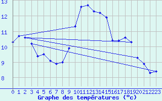 Courbe de tempratures pour Geisenheim