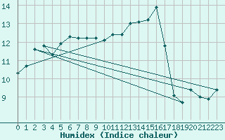 Courbe de l'humidex pour Saint-Saturnin-Ls-Avignon (84)