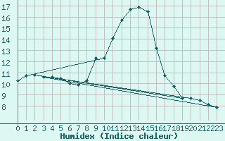 Courbe de l'humidex pour Arriach