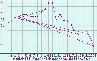 Courbe du refroidissement olien pour Creil (60)