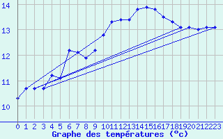 Courbe de tempratures pour Agde (34)