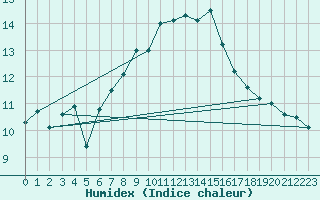 Courbe de l'humidex pour Guetsch