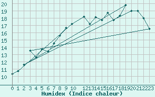 Courbe de l'humidex pour Raahe Lapaluoto