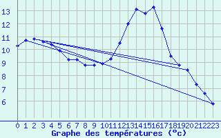 Courbe de tempratures pour Biscarrosse (40)