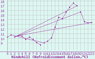 Courbe du refroidissement olien pour Aulnois-sous-Laon (02)