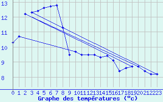 Courbe de tempratures pour Cap de la Hve (76)