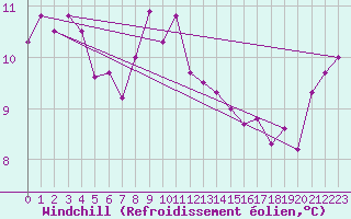 Courbe du refroidissement olien pour la bouée 62304