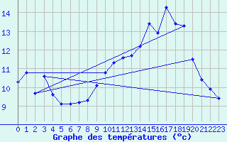 Courbe de tempratures pour Bridel (Lu)