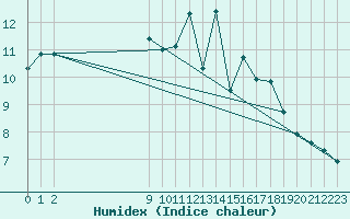 Courbe de l'humidex pour Pordic (22)