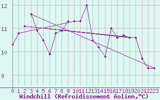 Courbe du refroidissement olien pour Kegnaes