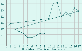 Courbe de l'humidex pour Shearwater Rcs