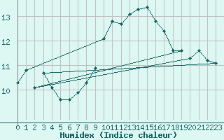 Courbe de l'humidex pour Leucate (11)