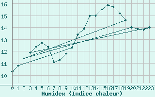 Courbe de l'humidex pour Angers-Beaucouz (49)