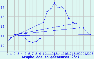 Courbe de tempratures pour Ile du Levant (83)