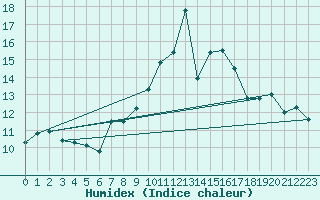 Courbe de l'humidex pour Napf (Sw)